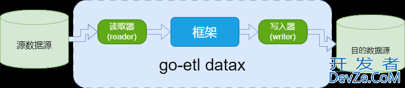 go语言写的简要数据同步工具详解