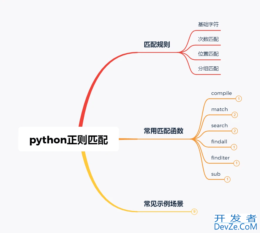 一文带你轻松搞定Python正则匹配