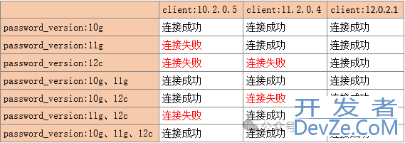 Oracle数据库升级到19C用户登录报错问题解决办法