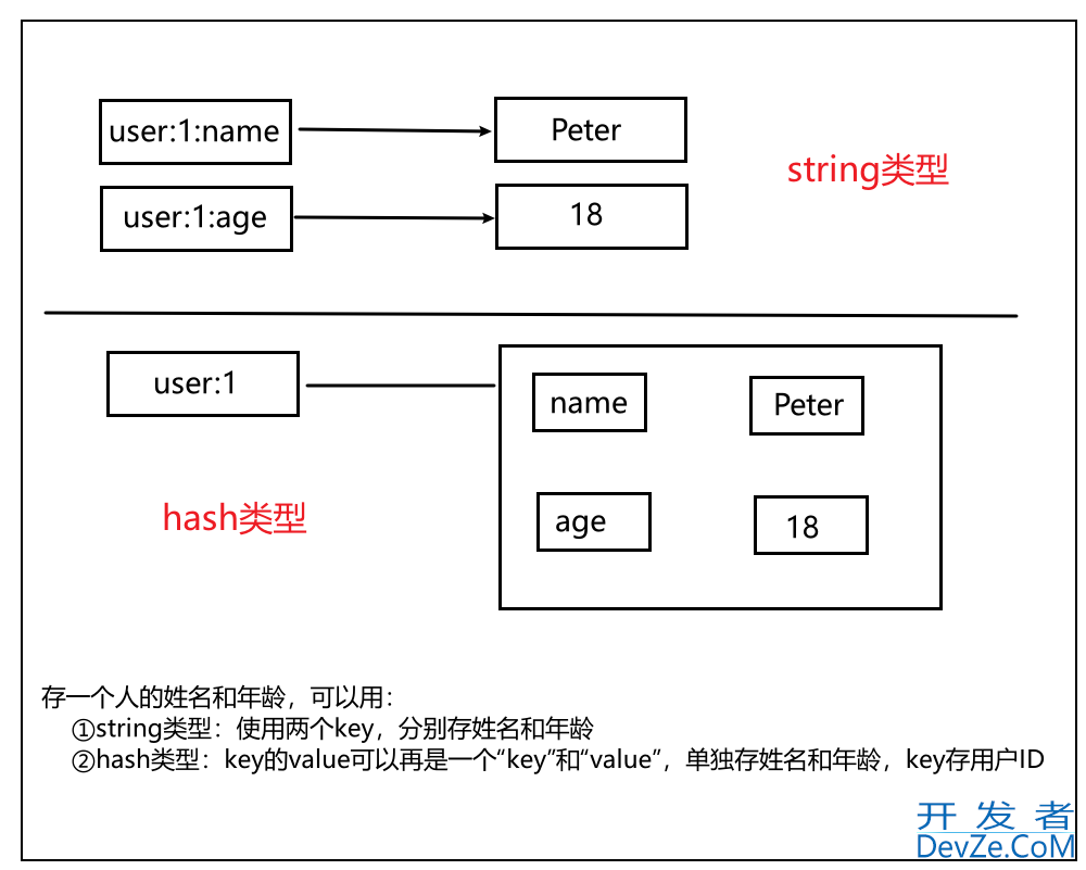 Redis远程字典服务器 hash类型示例详解