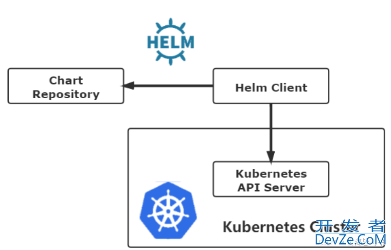 Kubernetes k8s集群之包管理器Helm方式