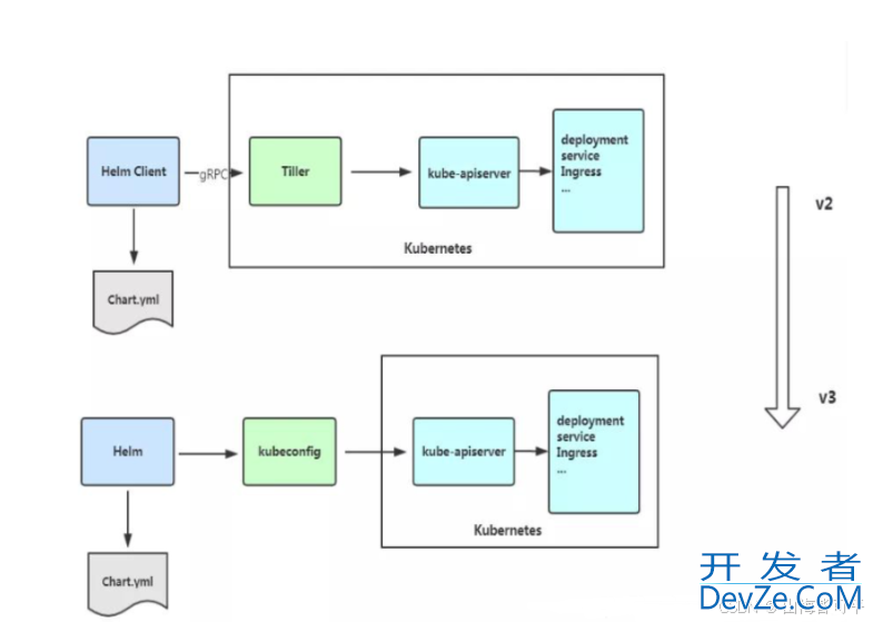 Kubernetes k8s集群之包管理器Helm方式