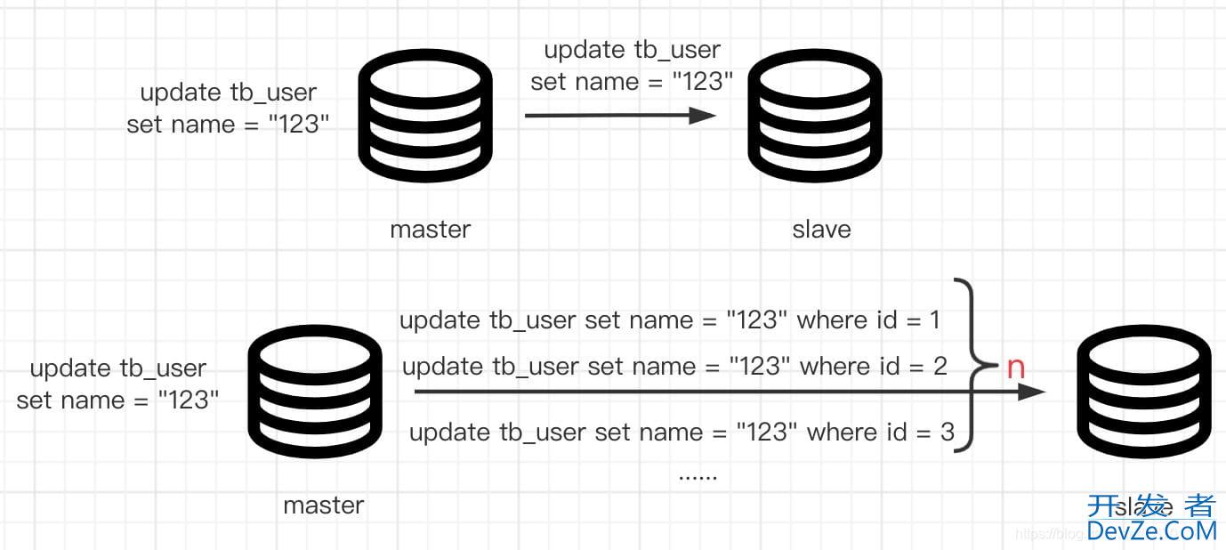 Mysql大表全表update的的实现