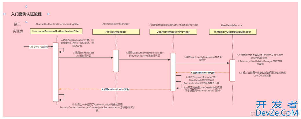 springsecurity 登录认证流程分析一(ajax)