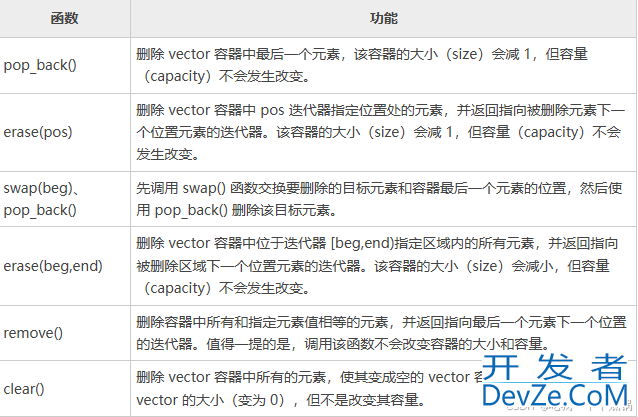 C++中remove与erase区别小结