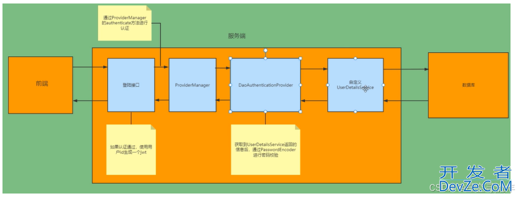 springsecurity 登录认证流程分析一(ajax)