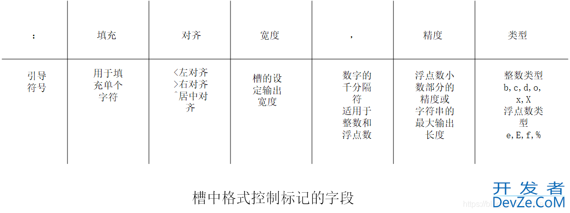 Python字符串格式化之使用format()方法