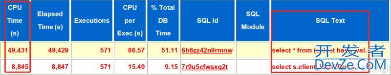 Oracle进程占用CPU100%的问题分析及解决方法