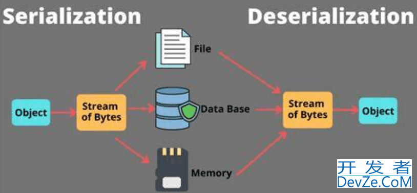 Django Rest Framework构建API的实现示例