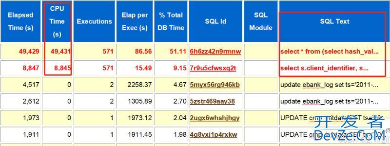 Oracle进程占用CPU100%的问题分析及解决方法