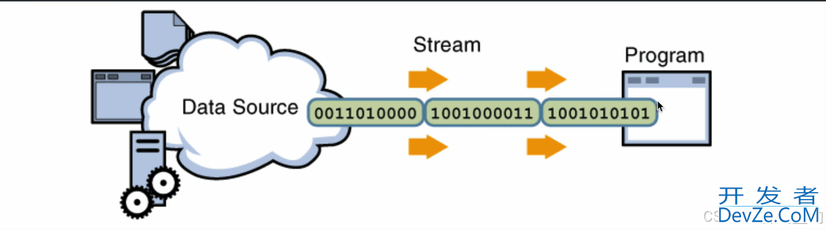 Java I/O (Input/Output)文件字节流举例详解