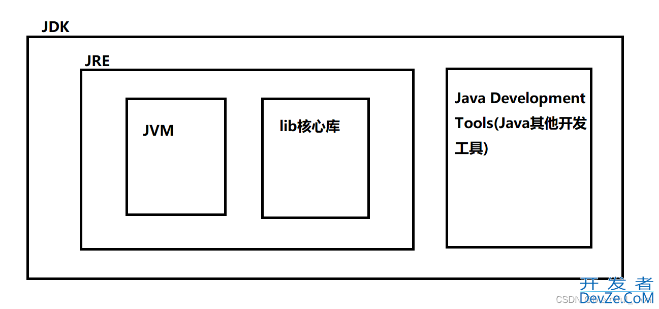 解读JDK、JRE、JVM的区别与联系