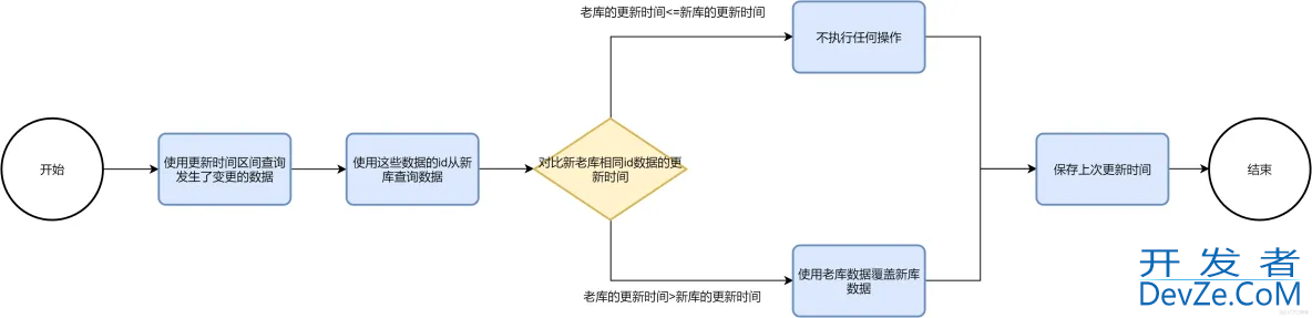 MySQL亿级数据平滑迁移双写方案实战