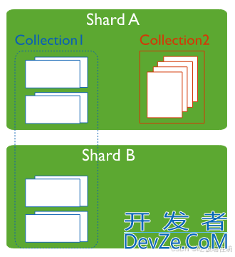 MongoDB中的Primary Shard详解