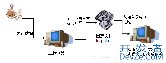 MySQL备份和还原操作小结