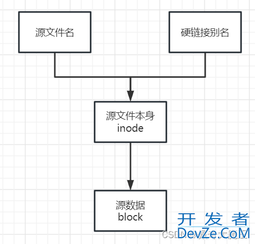 linux之硬链接和软链接解读