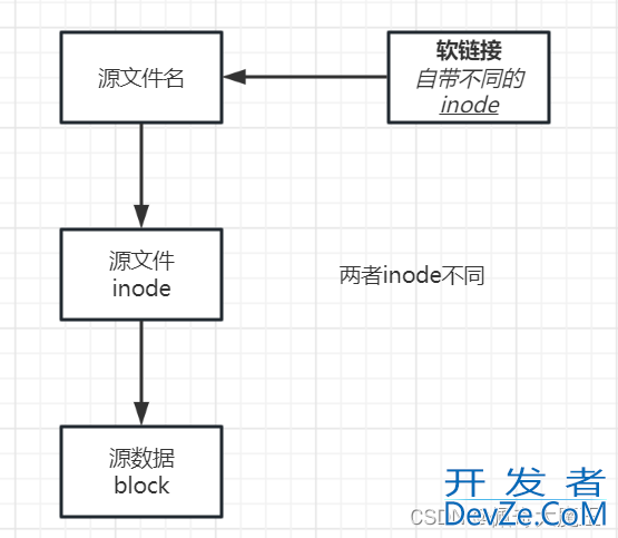 linux之硬链接和软链接解读