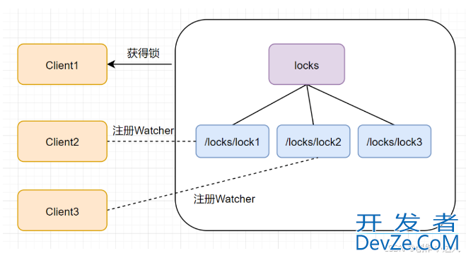 java实现分布式锁的常用三种方式