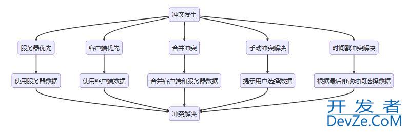 在Android应用中实现离线数据同步的步骤详解