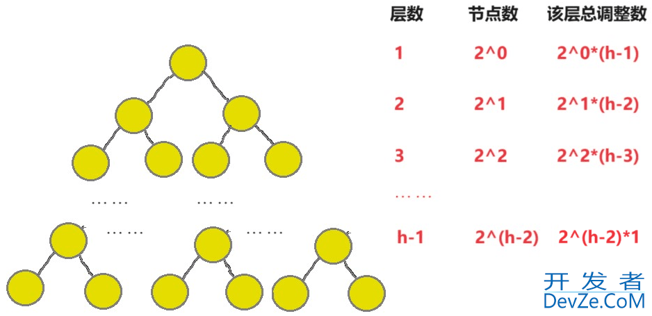 C语言堆实现建堆算法和堆排序