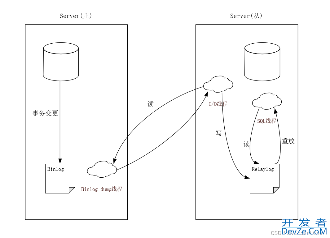 MySQL实现异步复制的示例