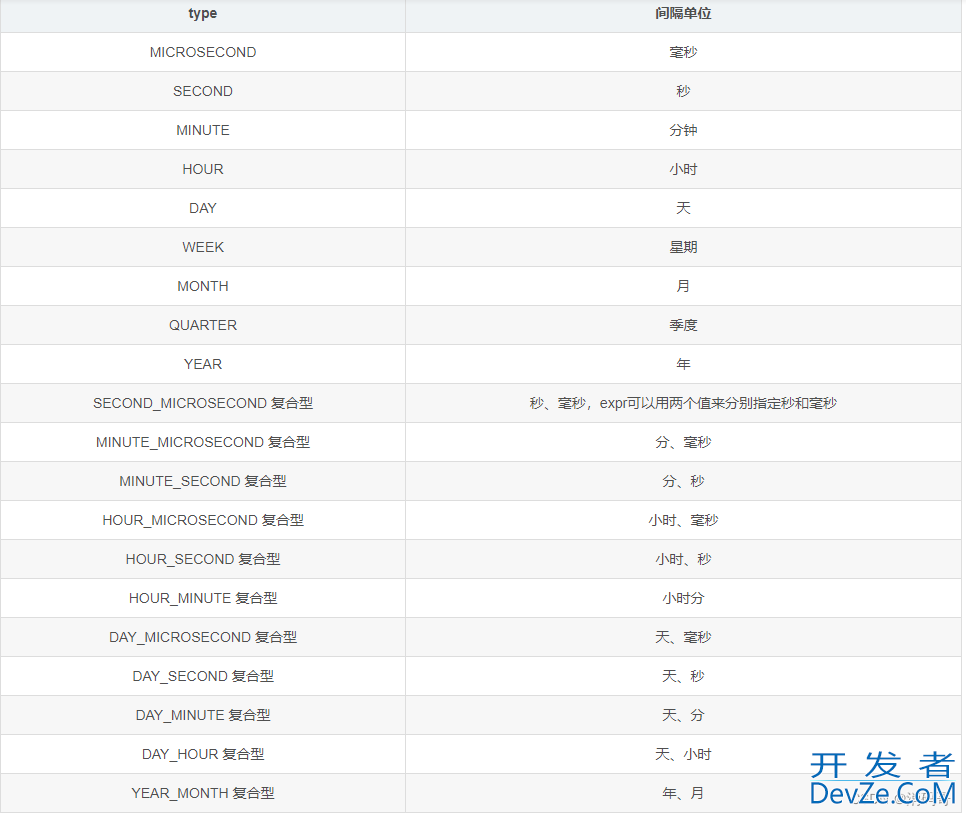 MySQL加减间隔时间函数DATE_ADD和DATE_SUB的实现