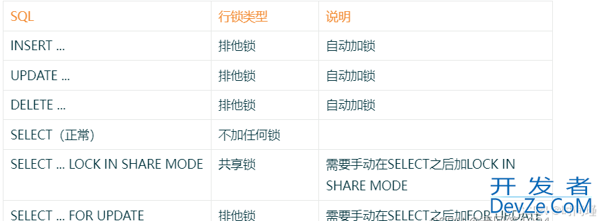 深入理解MySQL的行级锁