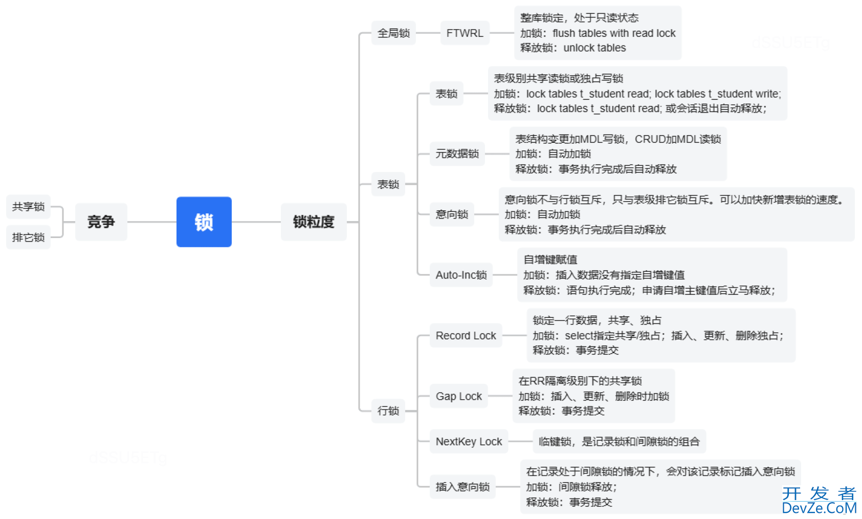 Mysql5.7并发插入死锁问题解决