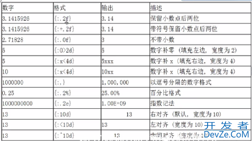 python中的format格式化、填充与对齐、数字格式化方式