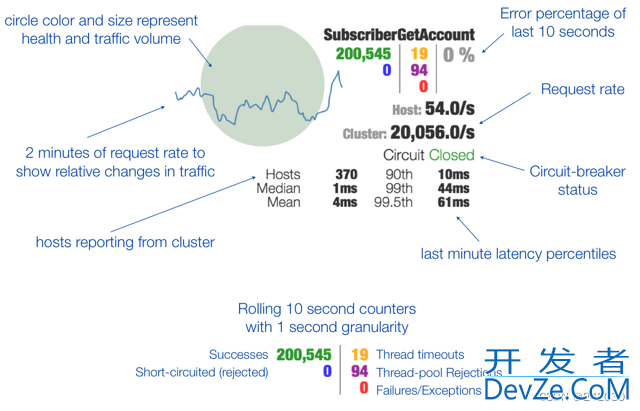 SpringCloud中的熔断监控HystrixDashboard和Turbine示例详解