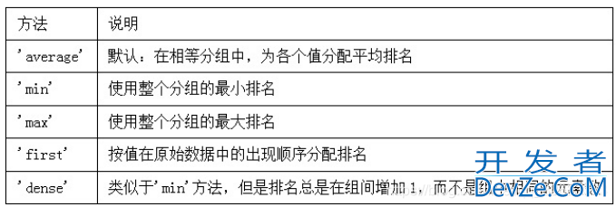 pandas中Series和DataFrame的rank方法解析