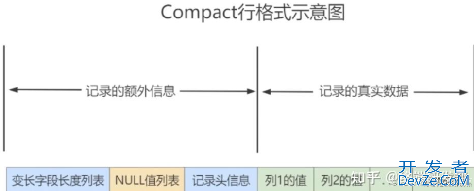 MySQL Innodb行格式详解