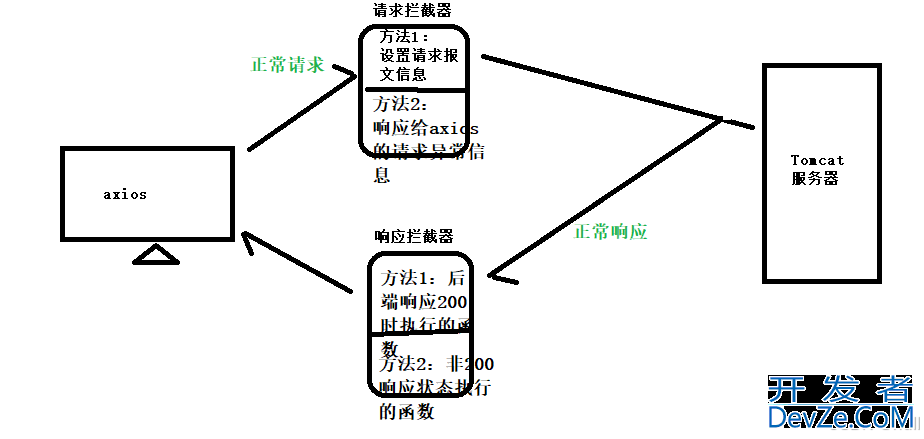 Java Web Axios实现前后端数据异步交互实例代码