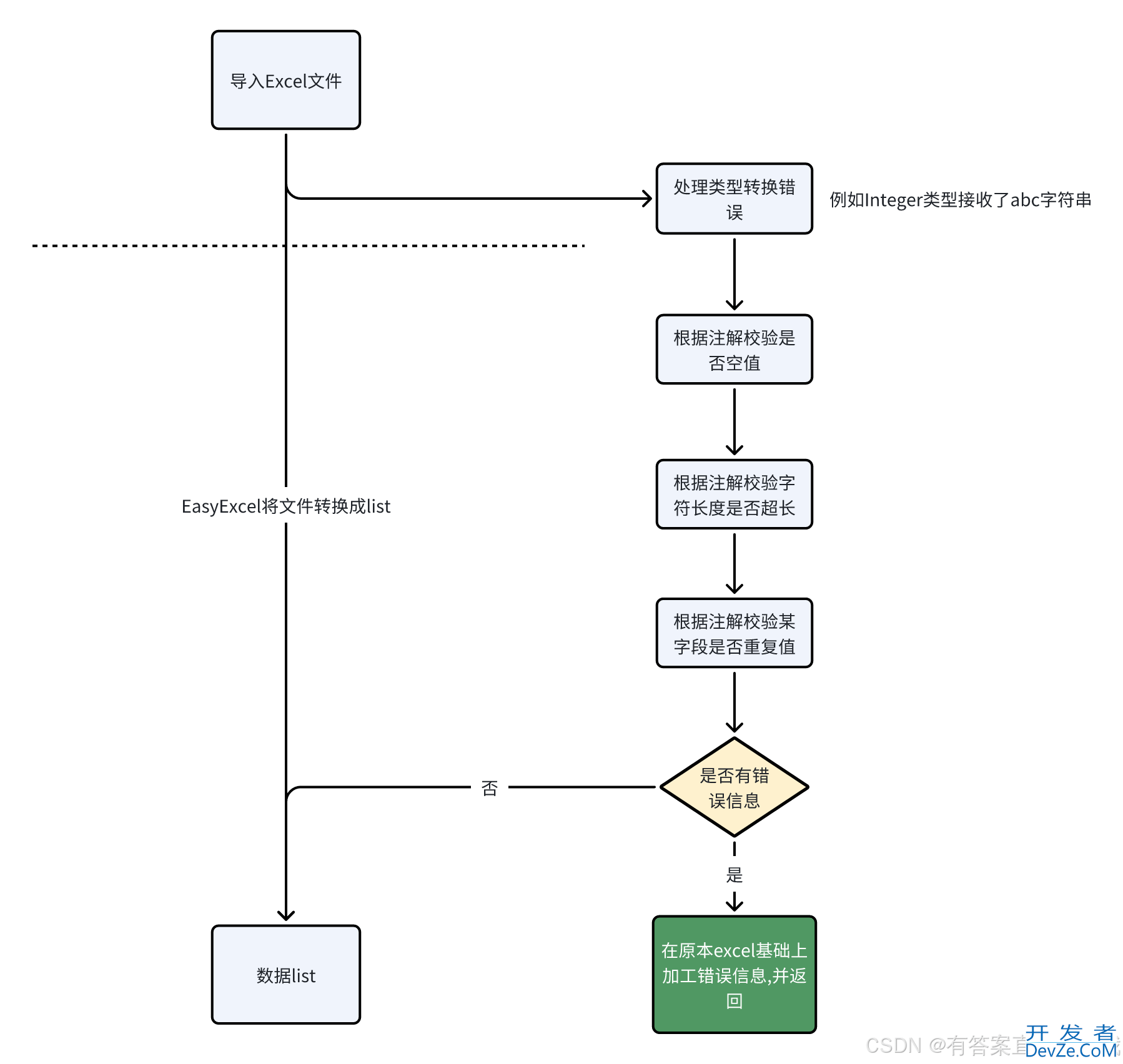 Java如何基于EasyExcel实现导入数据校验并生成错误信息Excel