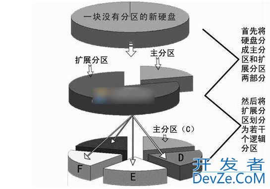 逻辑分区和主磁盘分区有什么区别? win10逻辑分区和主分区教程