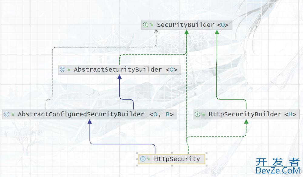 SpringSecurity HttpSecurity 类处理流程分析