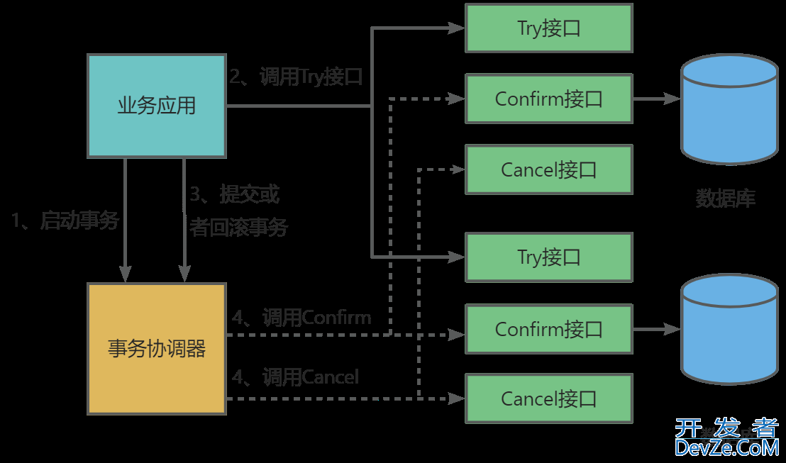 java中的分布式事务解决方式