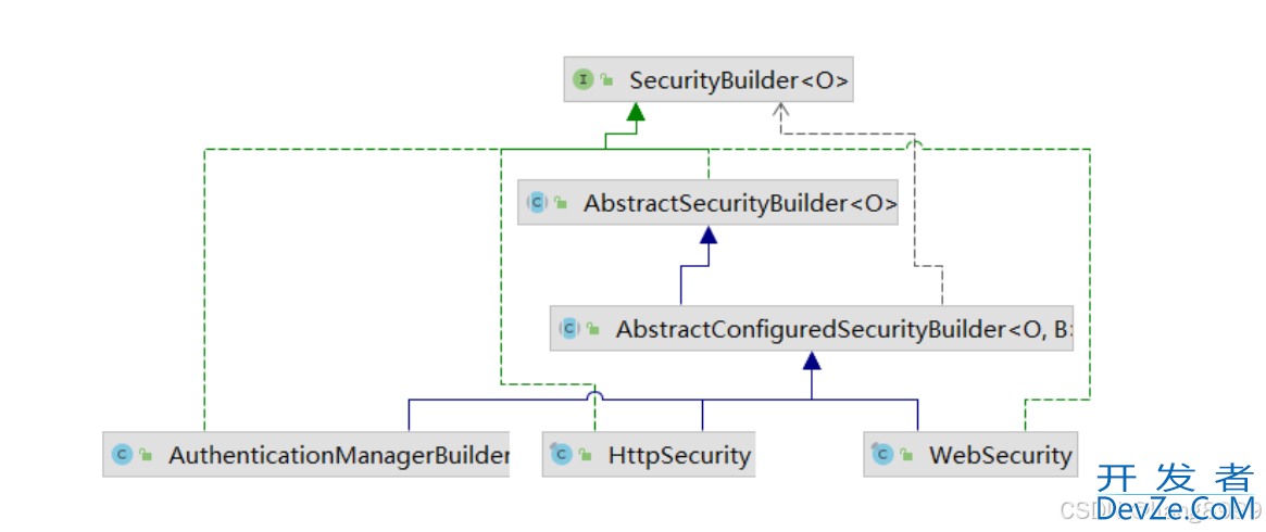 SpringSecurity HttpSecurity 类处理流程分析