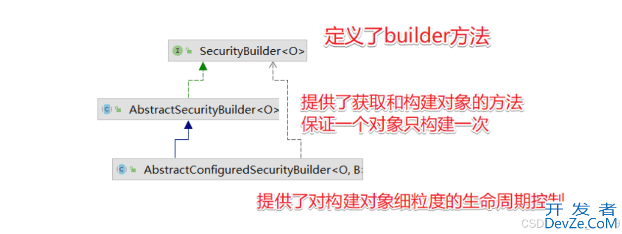 SpringSecurity HttpSecurity 类处理流程分析