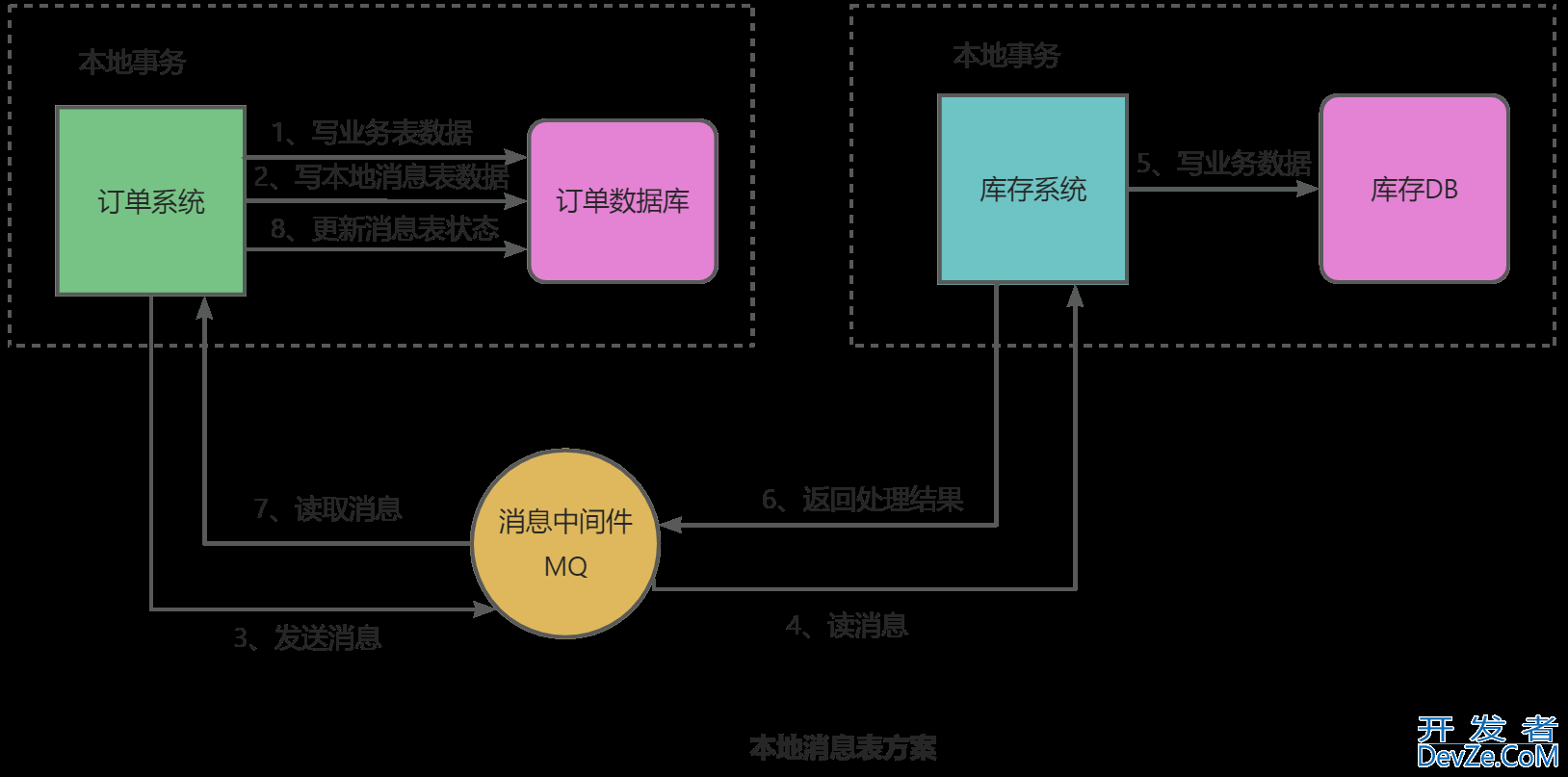 java中的分布式事务解决方式