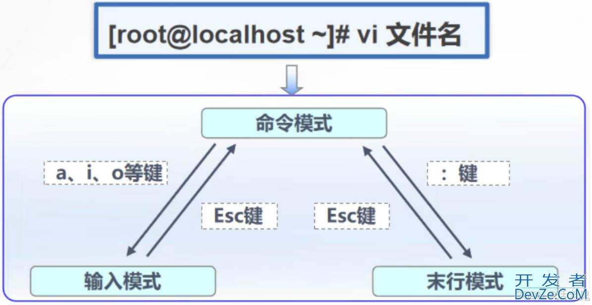 Linux目录与文件操作方式