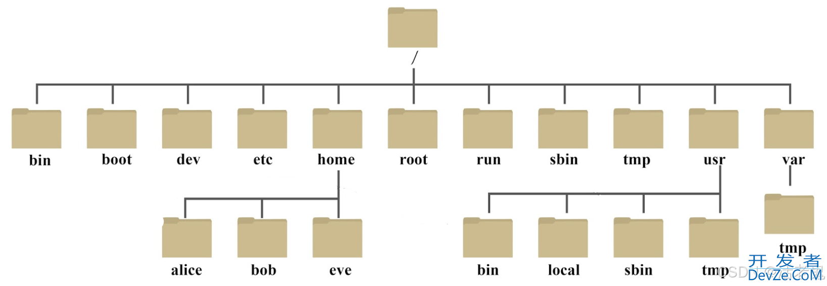 Linux目录与文件操作方式