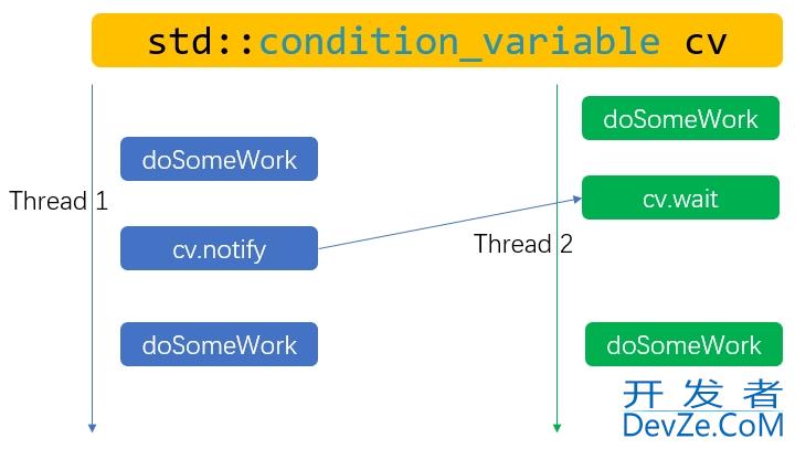 C++11 线程同步接口std::condition_variable和std::future的简单使用示例详解