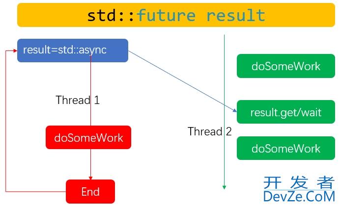 C++11 线程同步接口std::condition_variable和std::future的简单使用示例详解