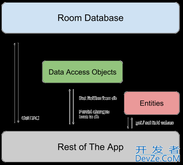 Android使用Room数据库解决本地持久化的操作