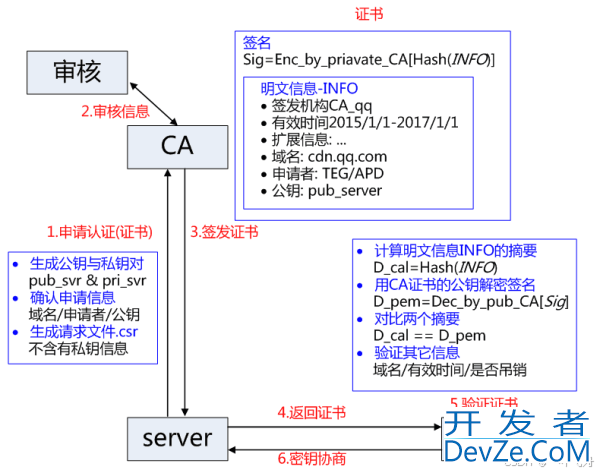 Springboot中基于X509完成SSL检验的原理与实现