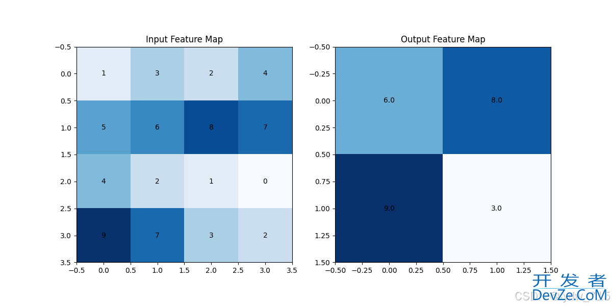 PyTorch 池化层详解及作用介绍