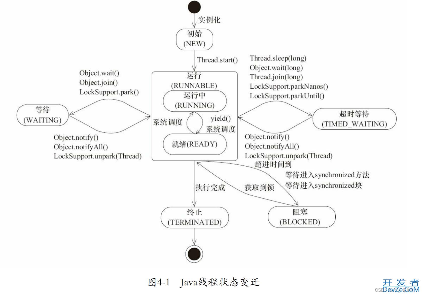 Java线程的6种状态及转化方式