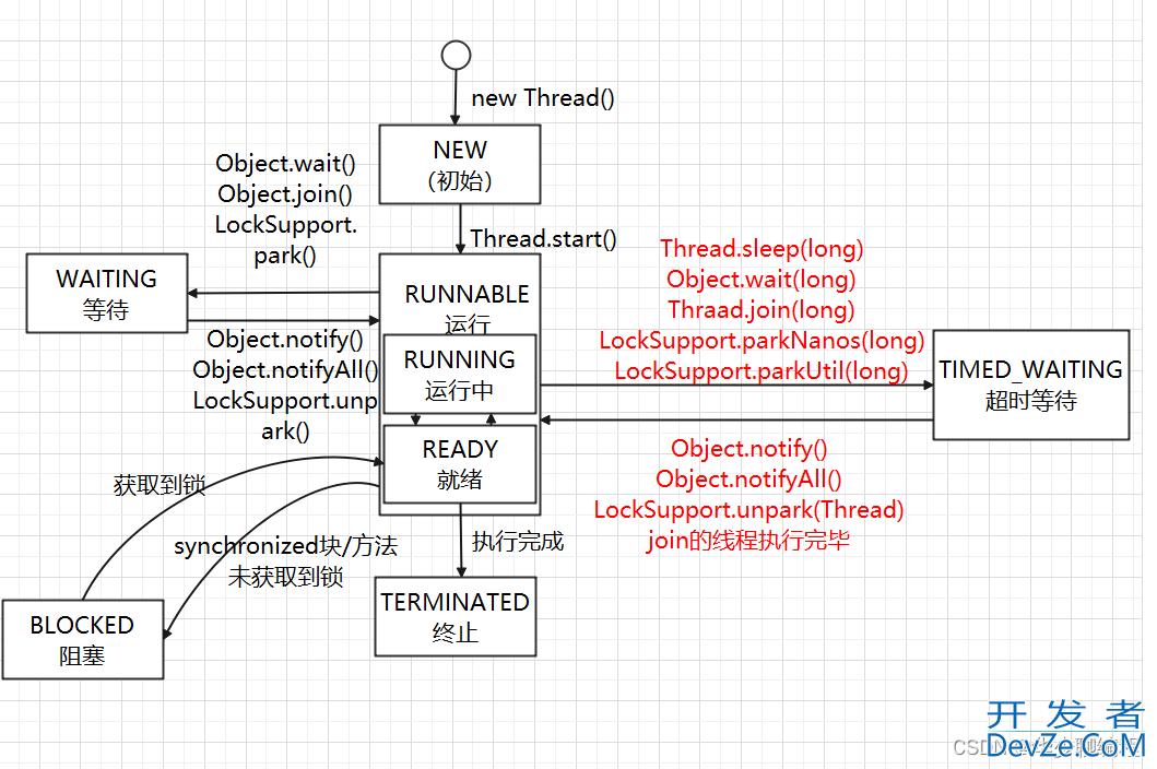 Java线程的6种状态及转化方式