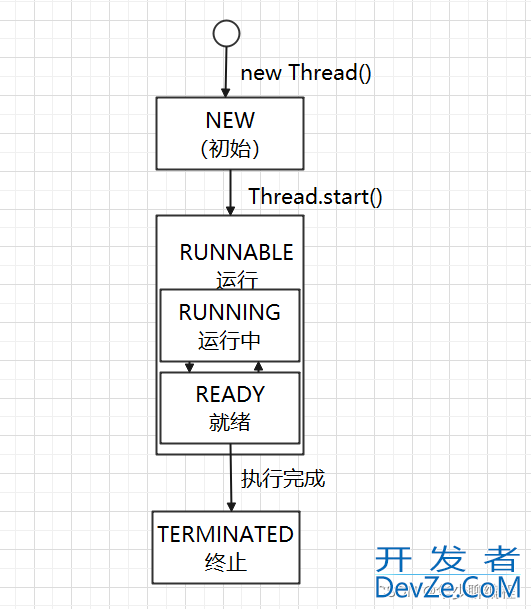 Java线程的6种状态及转化方式